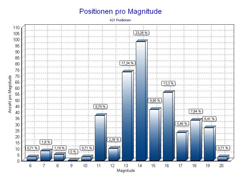 Positionen pro Magnitude